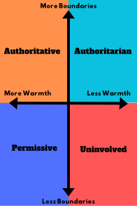 A graph showing parenting styles in terms of boundaries and warmth. A visual representation of the blog