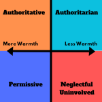 A graphic describing parenting styles
