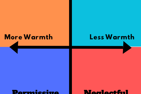 A graphic describing parenting styles