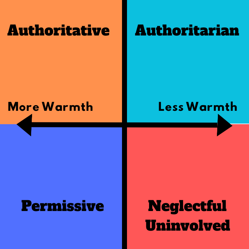 A graphic describing parenting styles